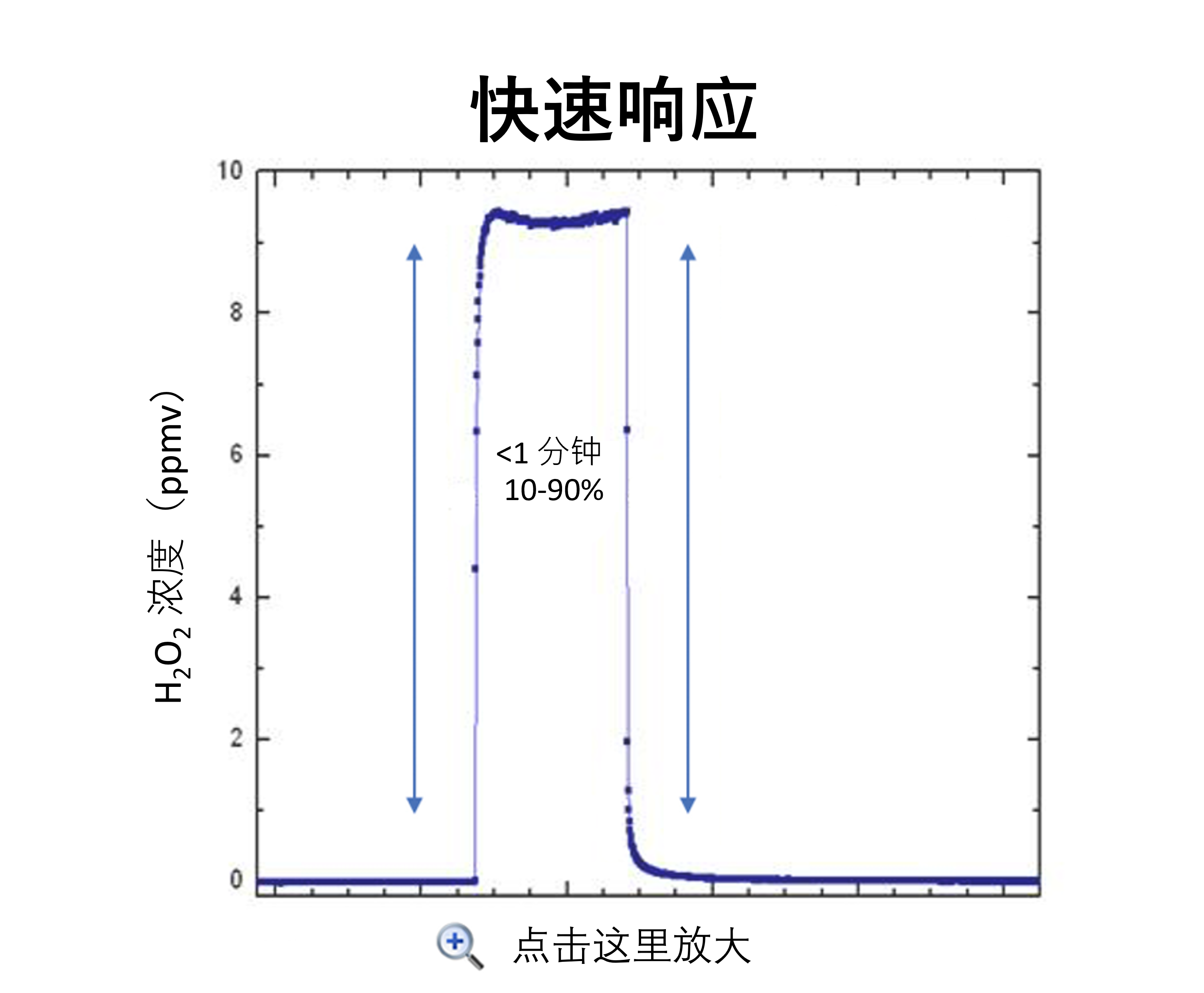 Rapid Response Chart (Chinese)