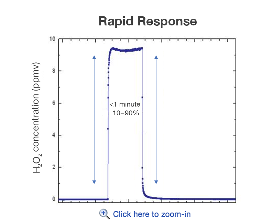 Response Graph